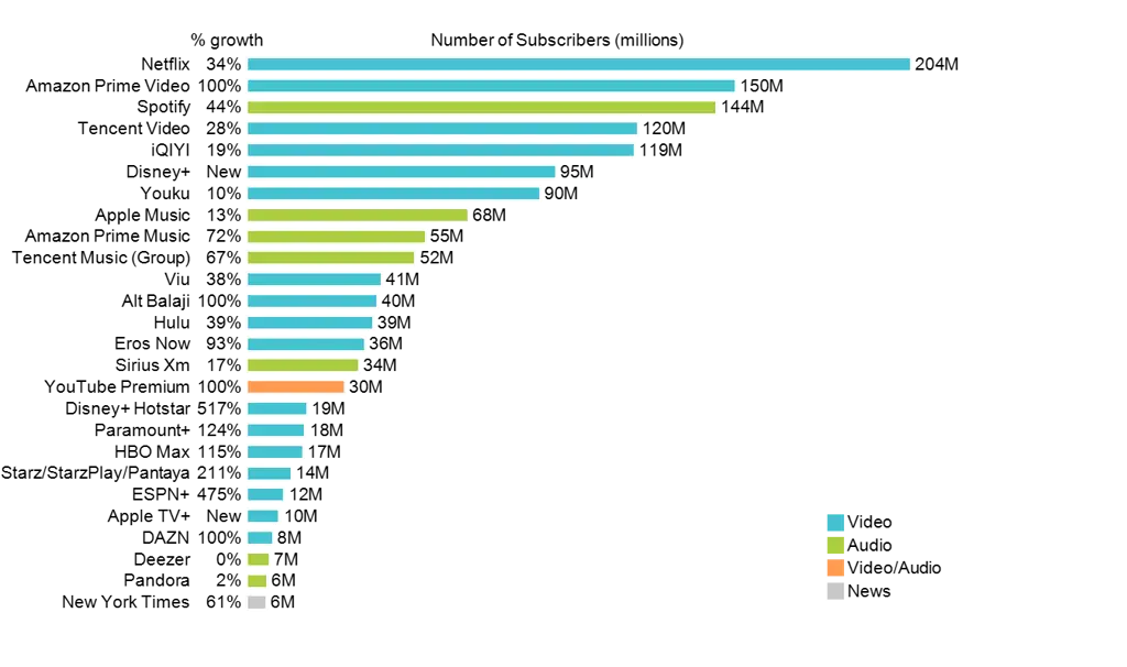 Grafik perbandingan layanan streaming Grafik perbandingan layanan streaming